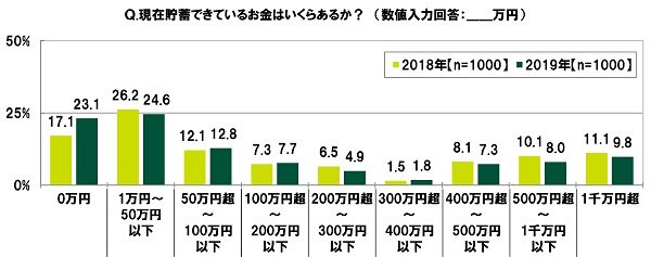平均貯金額-2019年