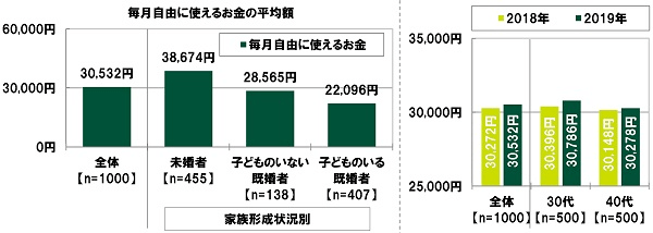 自由に使えるお金